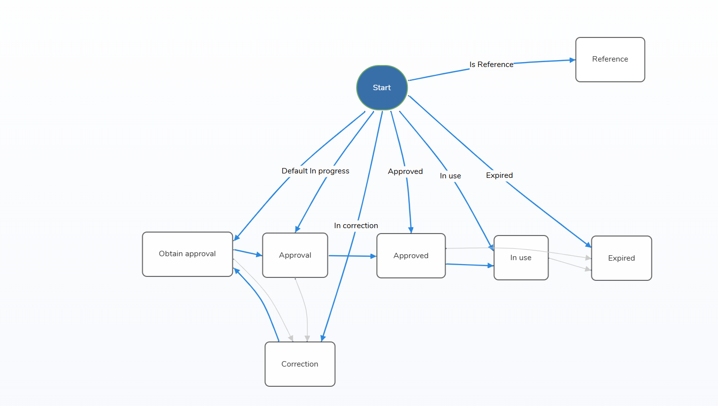 content-digital-assets_Approval Workflows_V1