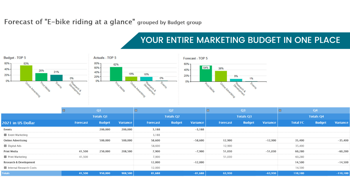 simplify budgeting workflows